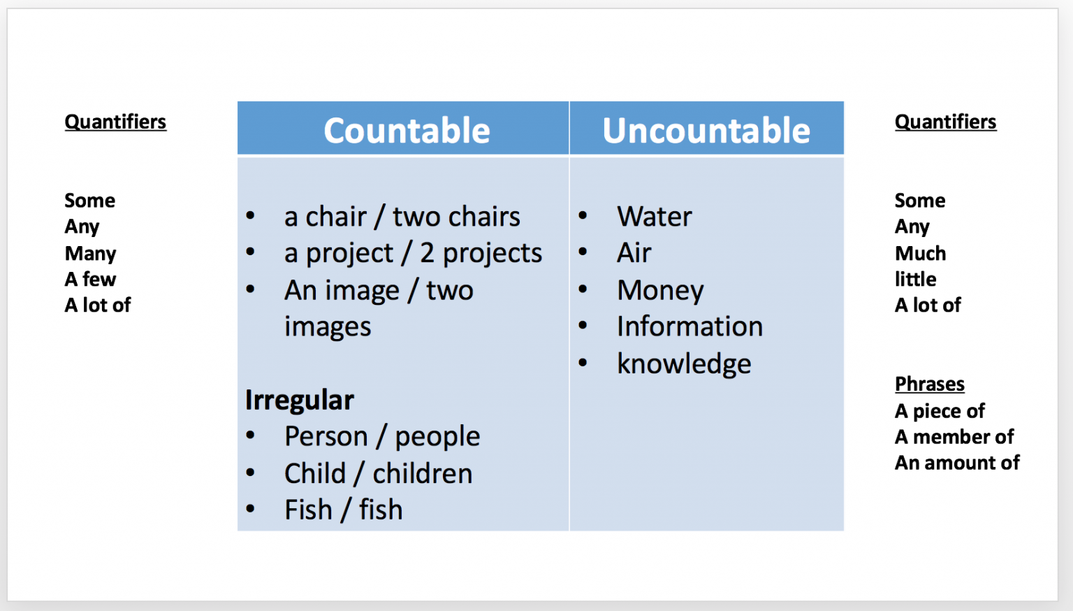 Переведи на русский some. Quantifiers. Countable and uncountable quantifiers. Quantifiers в английском. Quantifiers таблица.