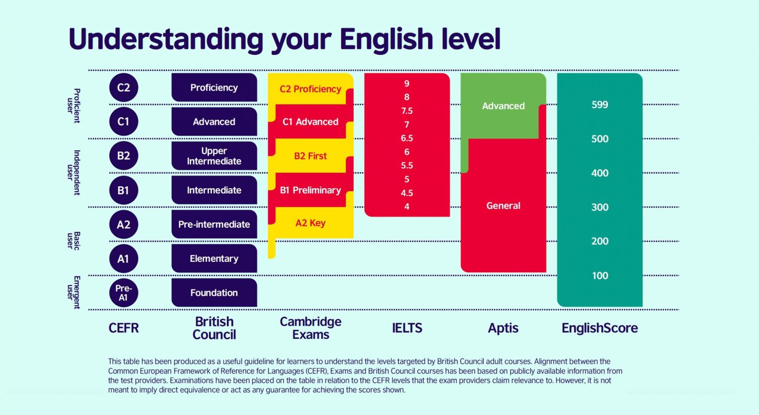 study-english-level-a2-englishradar