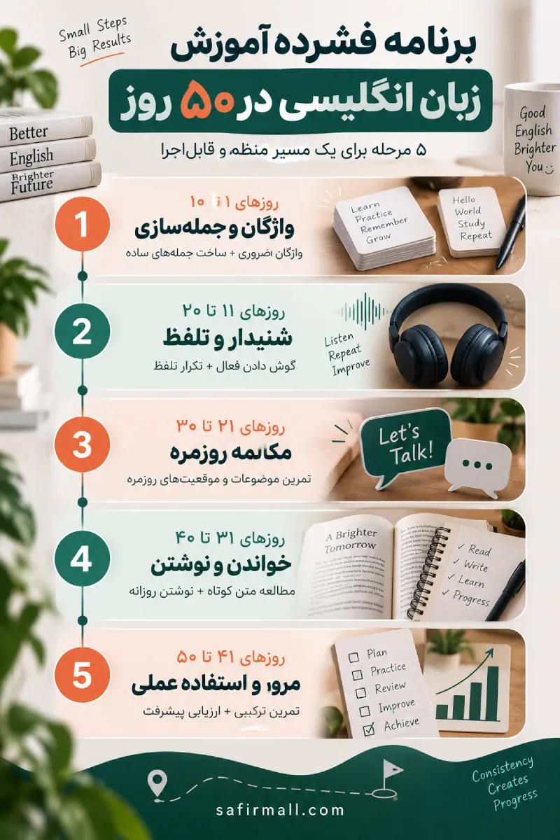 برنامه فشرده آموزش زبان انگلیسی در ۵۰ روز