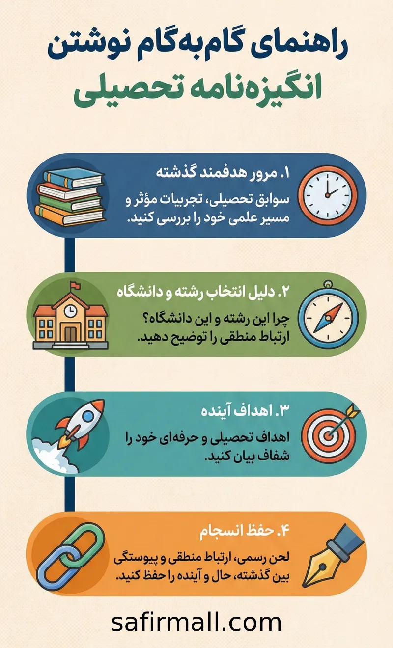 انگیزه نامه یا SOP چیست