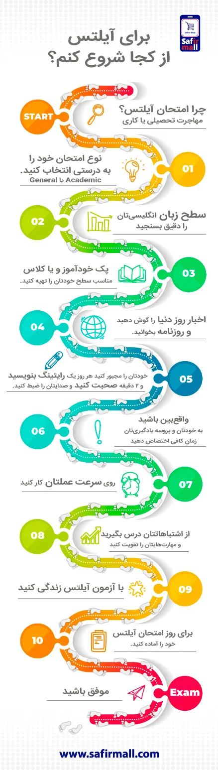 شروع یادگیری آیلتس