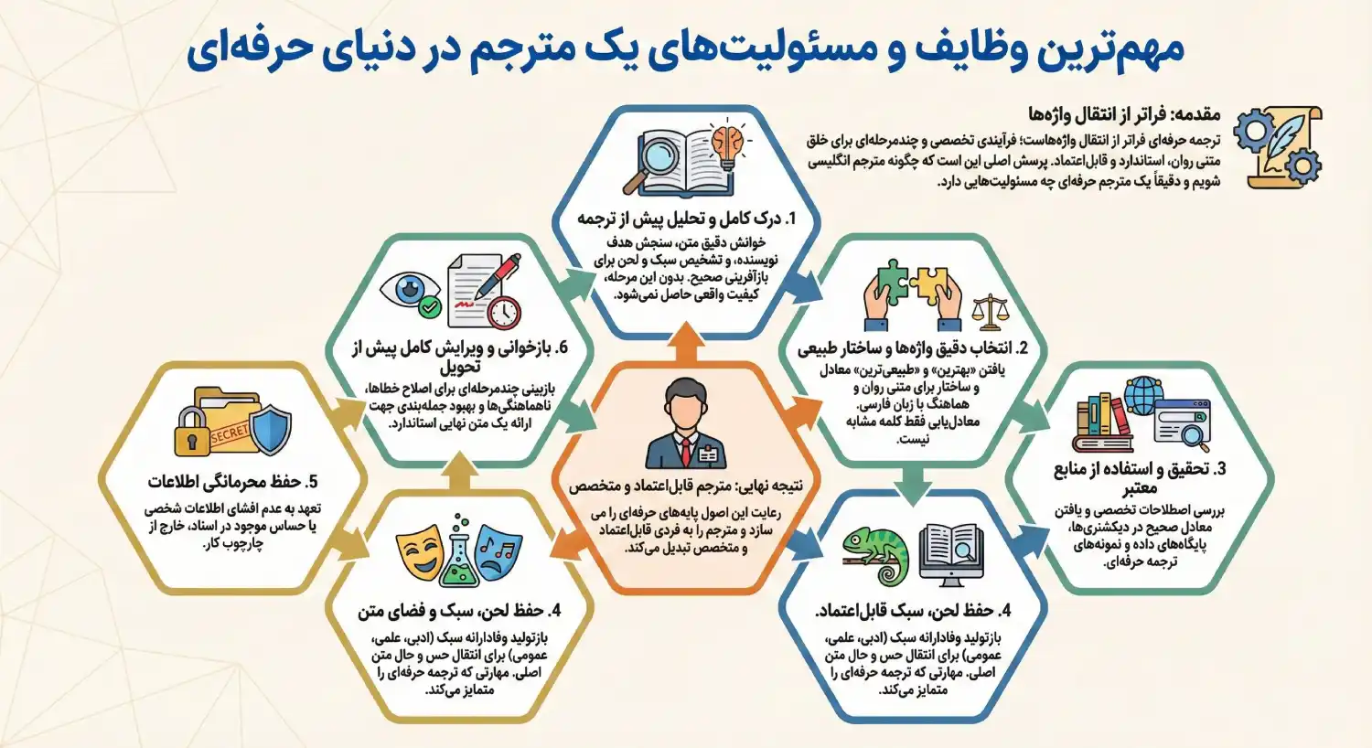 مهم‌ترین وظایف و مسئولیت‌های یک مترجم در دنیای حرفه‌ای