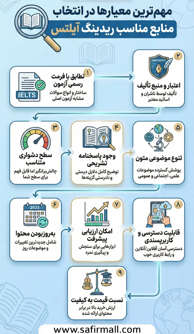 مهمترین معیارها در انتخاب منابع مناسب ریدینگ آیلتس