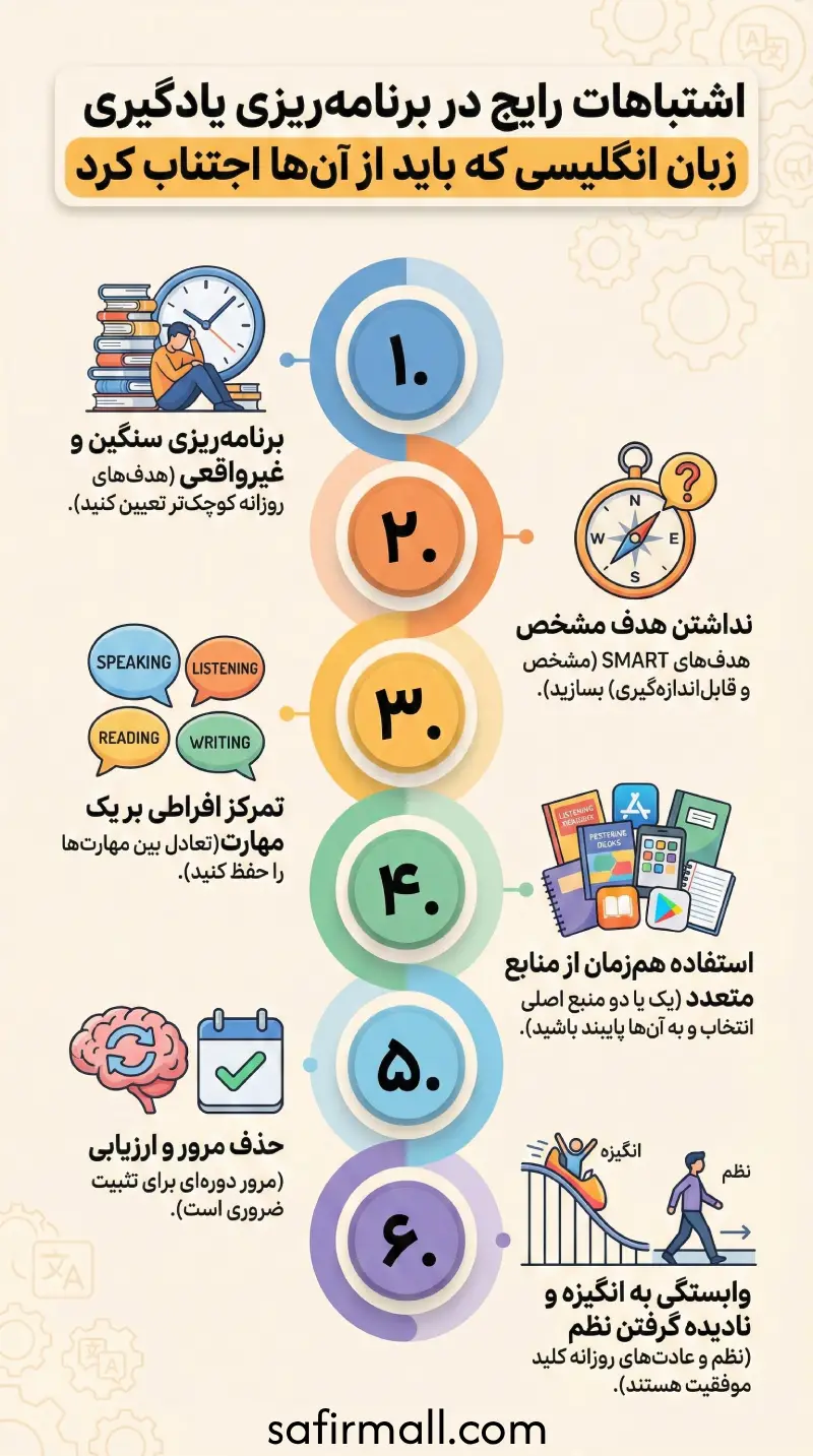 راهنمای برنامهریزی برای یادگیری زبان انگلیسی