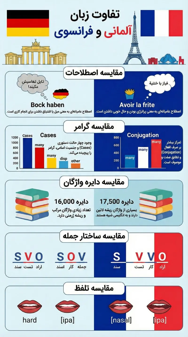 زبان فرانسه سخته یا آلمانی