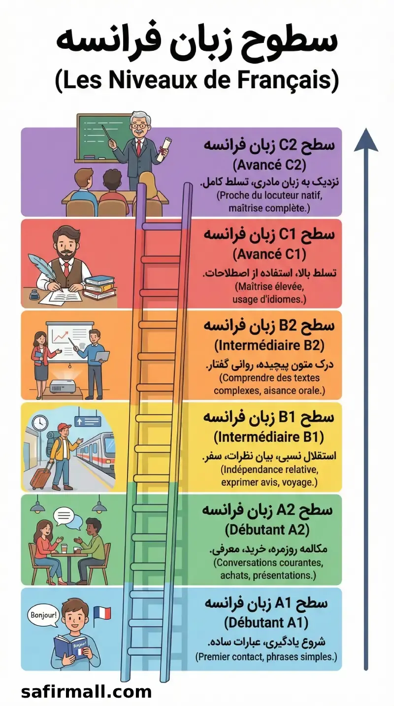 سطوح زبان فرانسه
