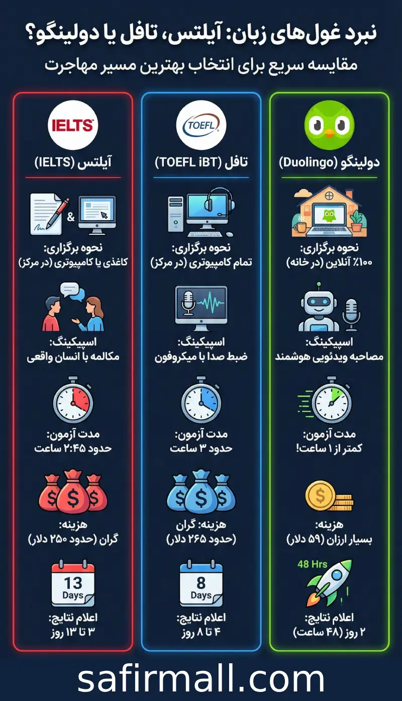مقایسه آیلتس، تافل یا دولینگو |