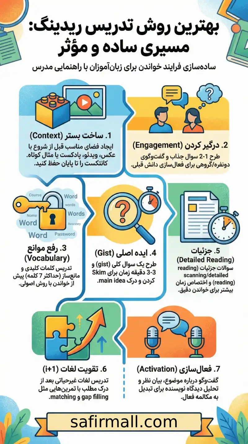 روش تدریس ریدینگ