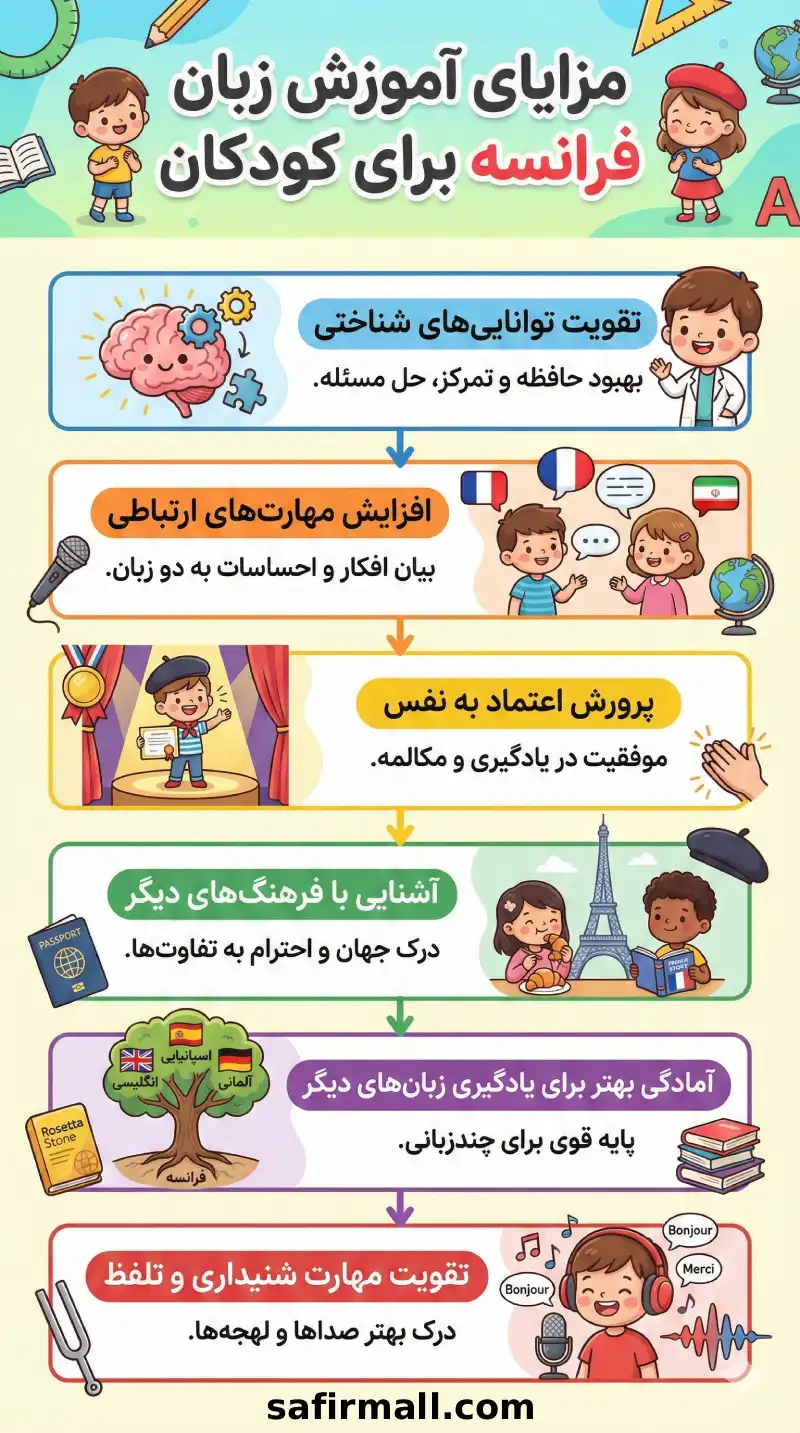 آموزش زبان فرانسه برای کودکان