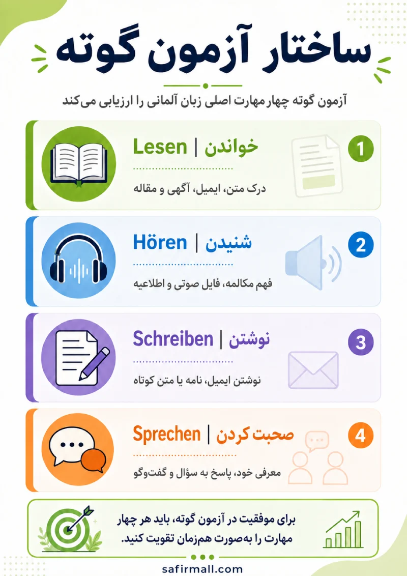 ساختار آزمون گوته؛ بررسی بخش‌ها و نوع سؤالات هر مهارت