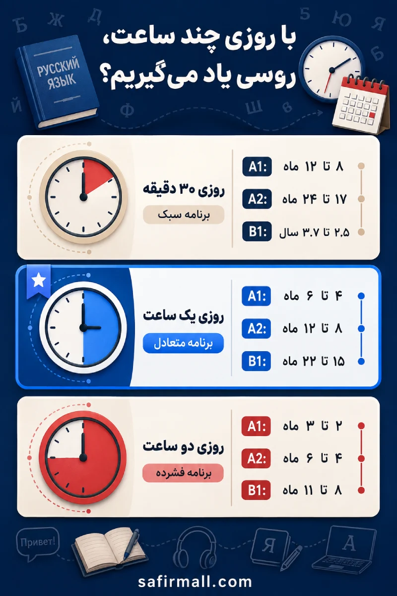 مدت زمان لازم برای یادگیری زبان روسی