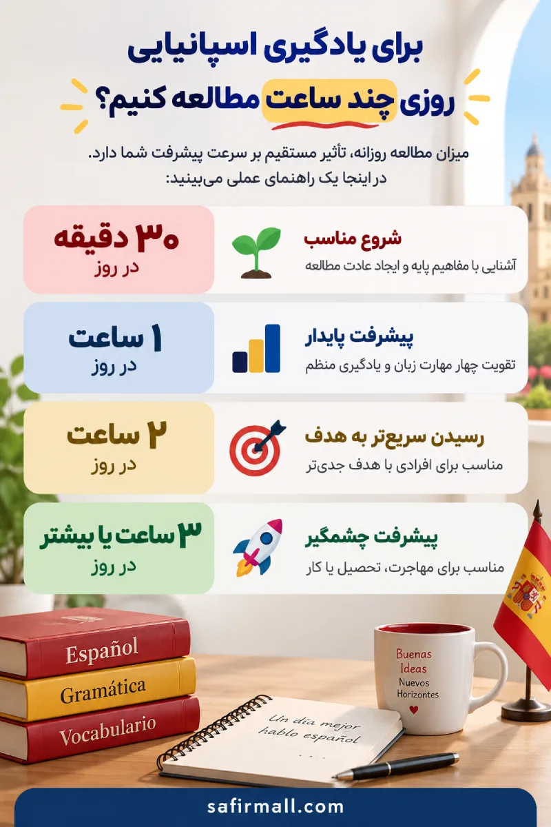 مدت زمان یادگیری زبان اسپانیایی