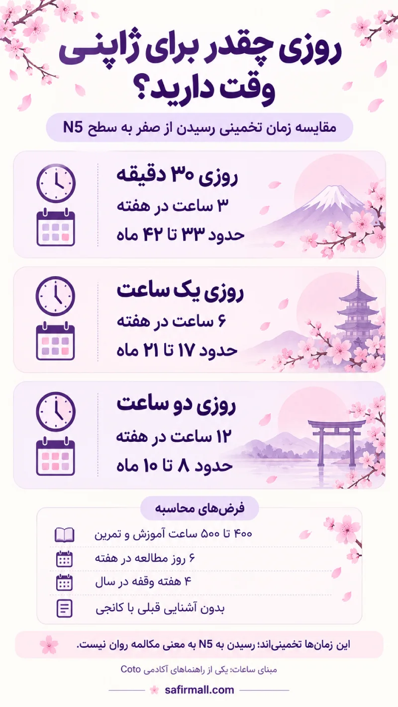 چقدر طول میکشد تا زبان ژاپنی را یاد بگیریم