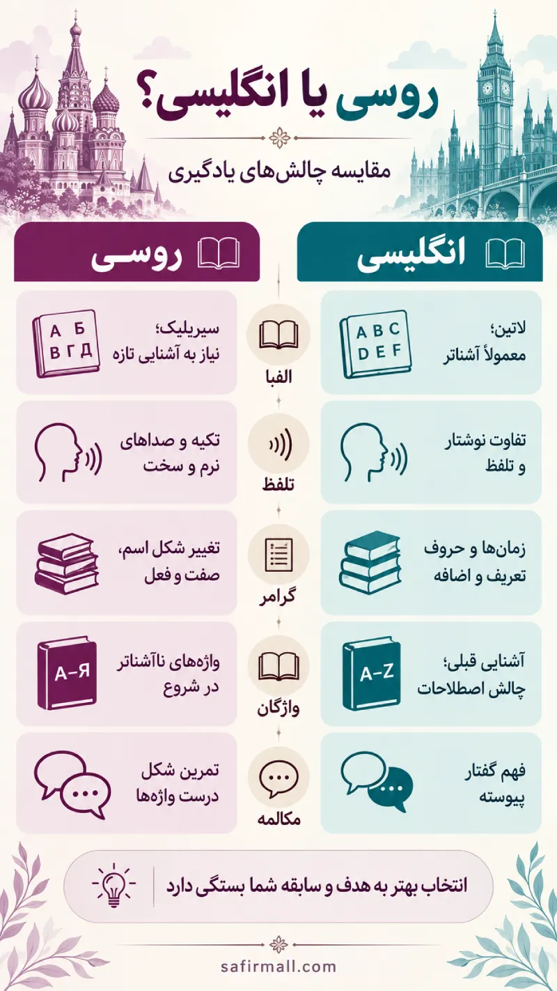 زبان روسی سخت تر است یا انگلیسی