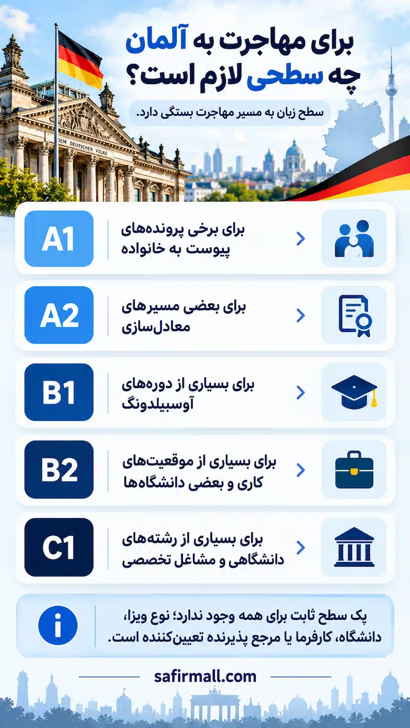 زبان آلمانی برای مهاجرت